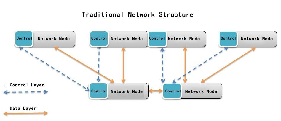 traditional network structure